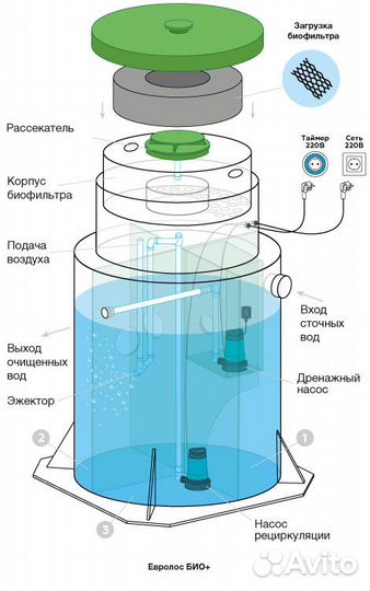 Септик Евролос