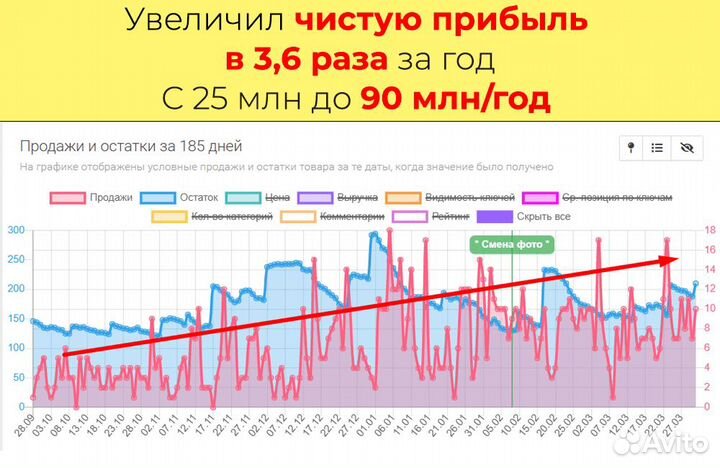 Доля в бизнесе на Wildberries с оборотом 240 млн.р