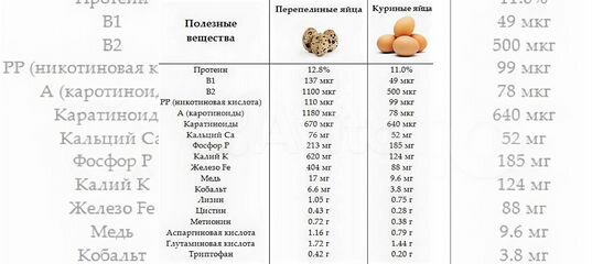 Карта инкубации перепелиных яиц