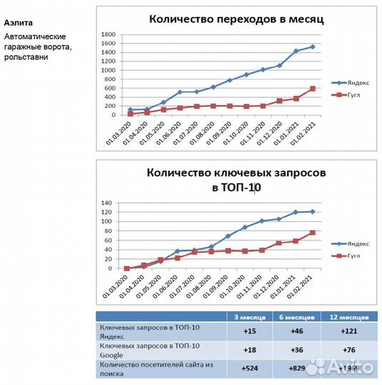 Продвижение сайта SEO + бесплатный анализ сайта