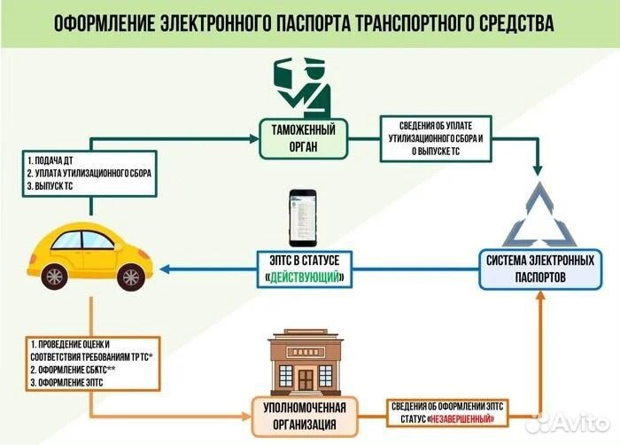 Оформление сбктс, эптс, утильсбор под ключ