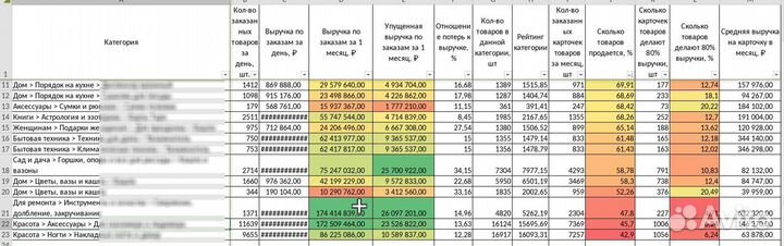 Подбор товара / анализ ниши Ozon/ WB/Яндекс маркет