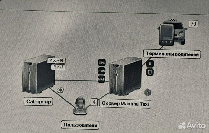 Продам комплекс для автоматизации такси