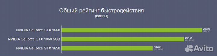 Видеокарта Palit GeForce GTX 1060 dual 6 GB