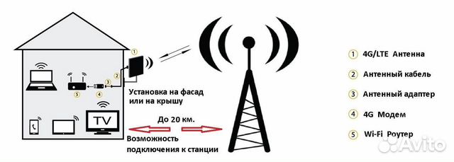 Антенна Nitsa-5 mimo 2х2 (Антэкс), 800-2700 MHz