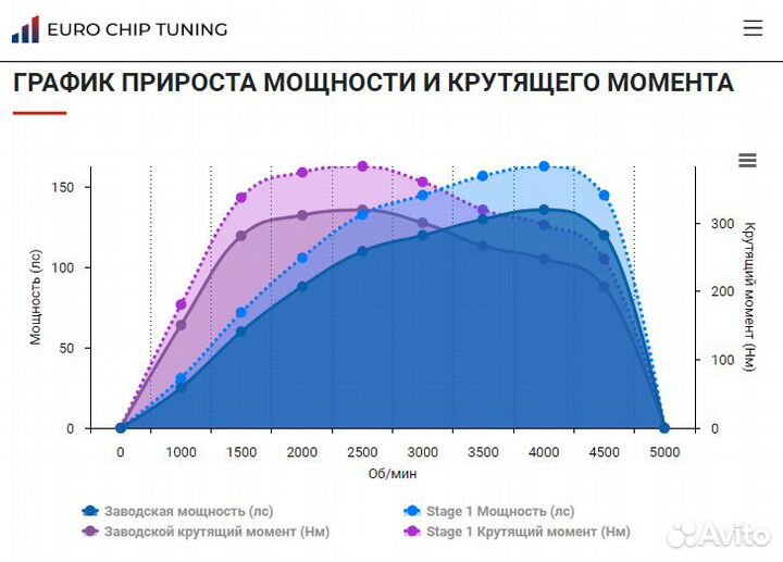 Чип тюнинг Citroen C5 2.0 HDI X4 136 лс