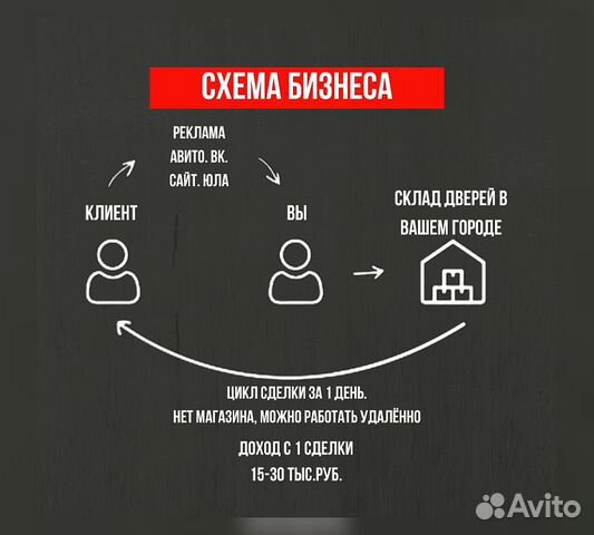 Дверной онлайн бизнес под ключ с гарантией