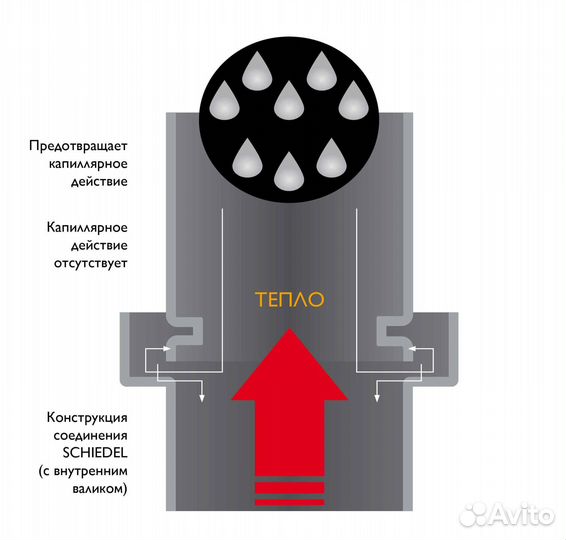 Комплект дымохода (насадное крепление) h9 м 130 Sc