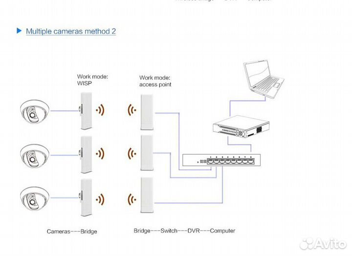 Радиомост, точка доступа WiFi (до 2 км) CPE150