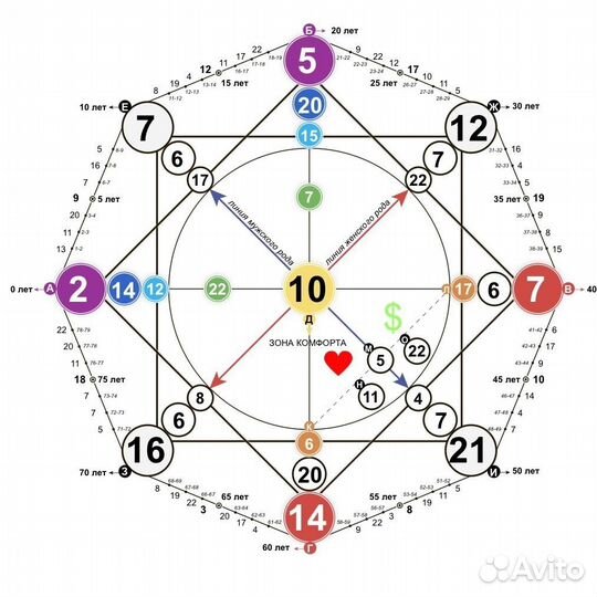 Консультации нумеролога/таролога