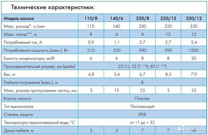 Насос фекальный Фекальник 330/12(новые)