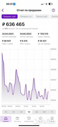 Готовый бизнес на Маркетплейсах Ozon/Wildberries