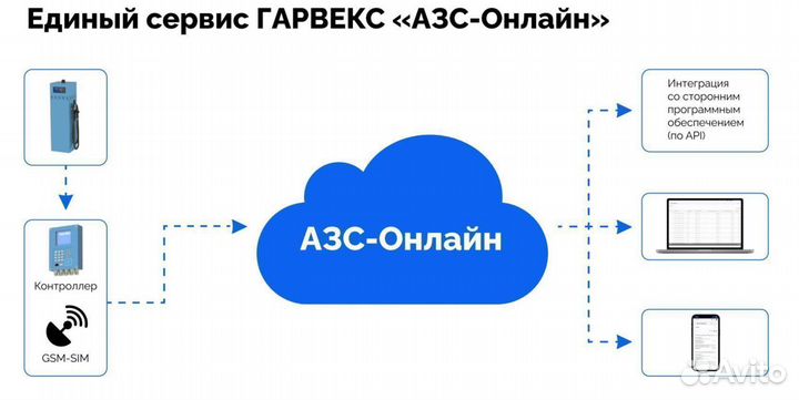 Топливораздаточная колонка нева А788