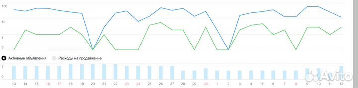 Атвитолог, продвижение на авито