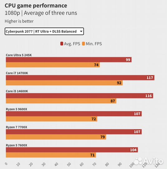 Intel core ultra 5 245k игровой компьютер