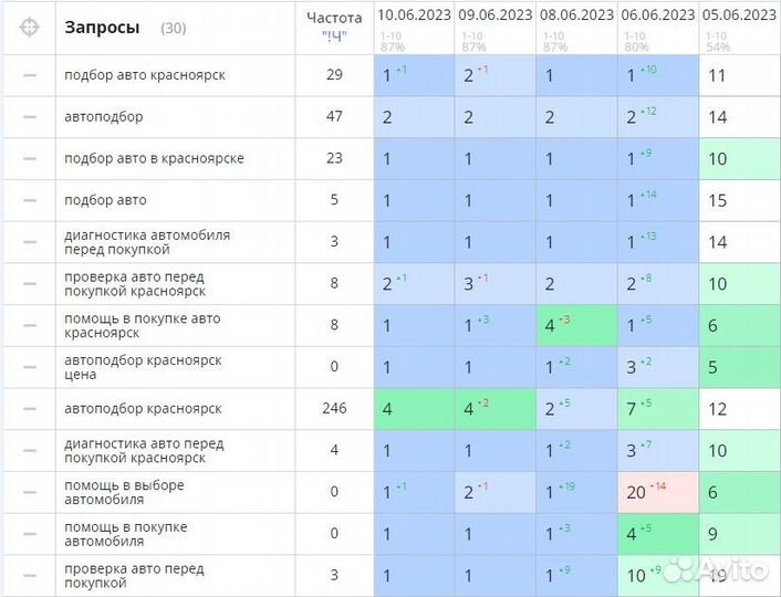 SEO оптимизация. Продвижение сайта в топ Яндекса