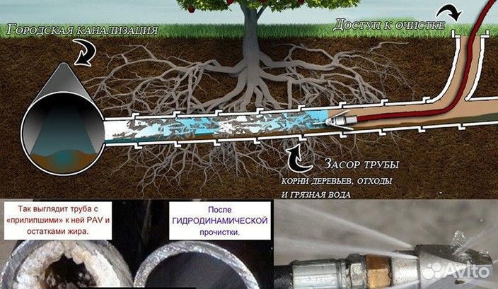 Гидродинамическая промывка канализации -эффективно