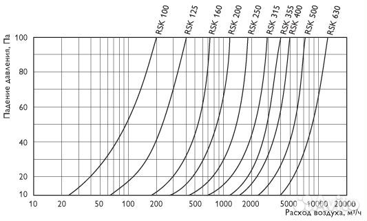 Обратный клапан RSK 100
