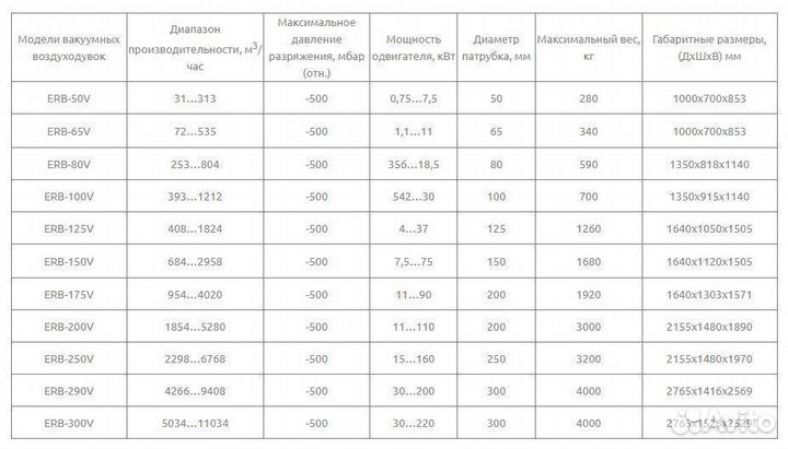 Промышленные роторные воздуходувки