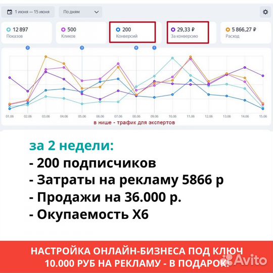 Готовый бизнес на партнерской автоворонке