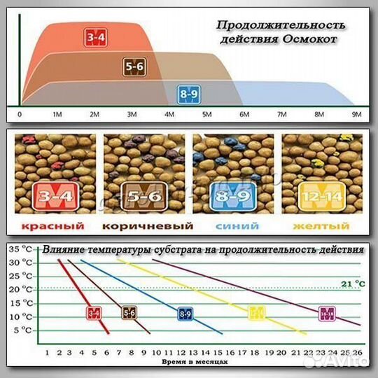 Осмокот про (5-6 мес)