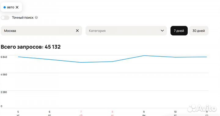 Атвитолог, продвижение на авито