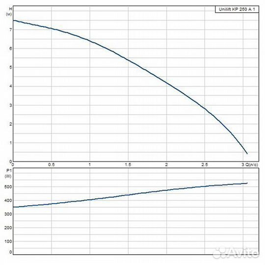 Насос дренажный Grundfos и другие