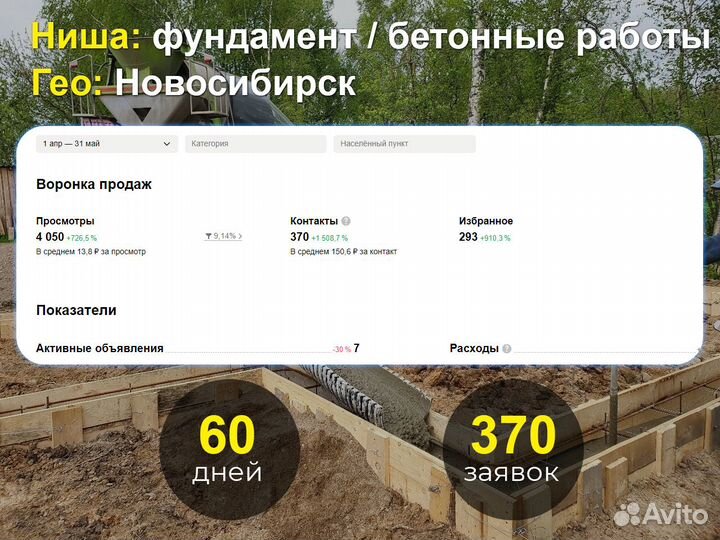 Авитолог, продвижение на Авито