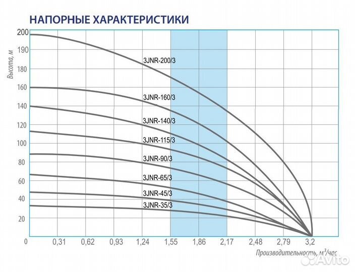 Скважинный насос 3JNR-45/3 belamos, глубинный насо