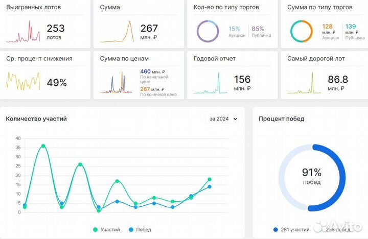 Агент на торгах, подача заявки на аукцион, торги