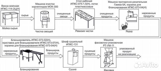 Оборудование для сушки овощей и фруктов