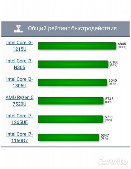 Lenovo IdeaPad 3 15.6 i3-1215U 8Gb/256/512Gb