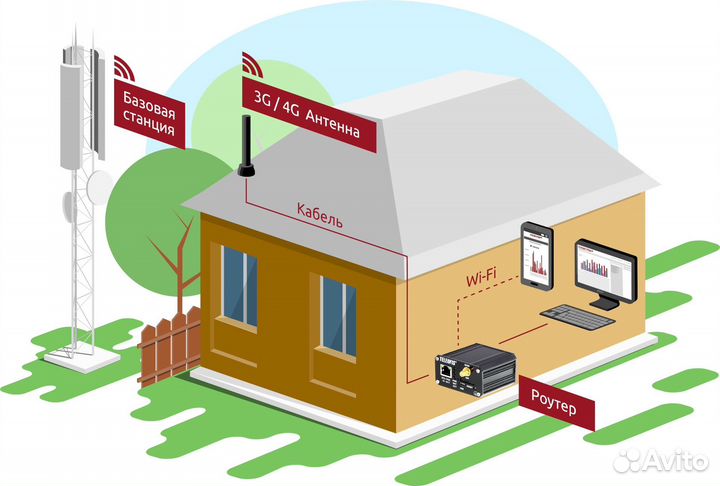 4G интернет с безлимитным тарифом для дома
