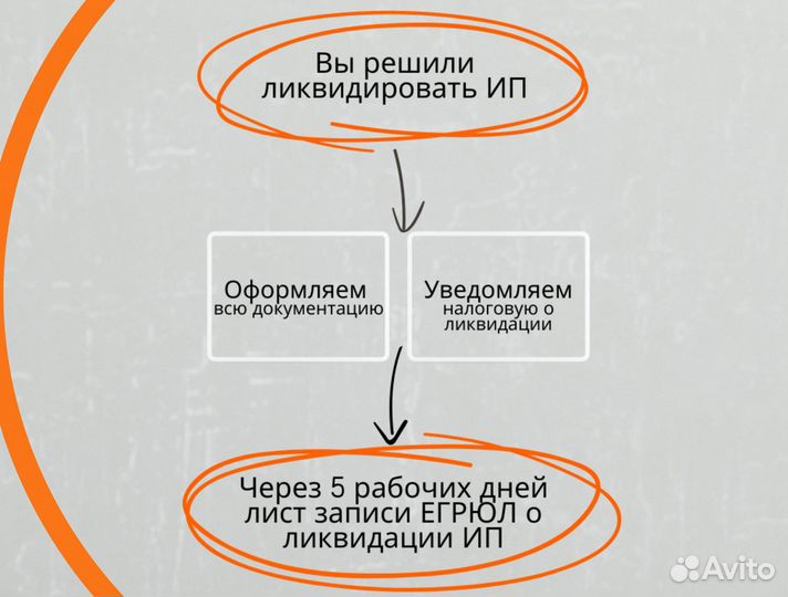 Ликвидация ооо и ип. Бухгалтерские услуги