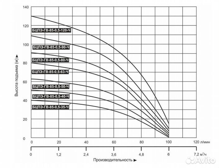 Насос скважинный для грязной воды гв-85-0,5-35м-Ч
