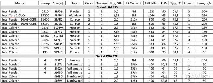 Процессоры Intel сокет 775, 478