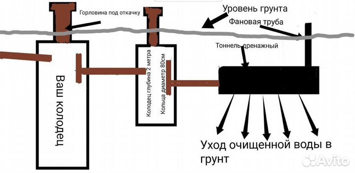 Выгребная яма,шамбо, септик, колодец под ключ
