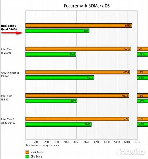 Intel Q8400 4-ядра 2.66ггц на 775 Yorkfield