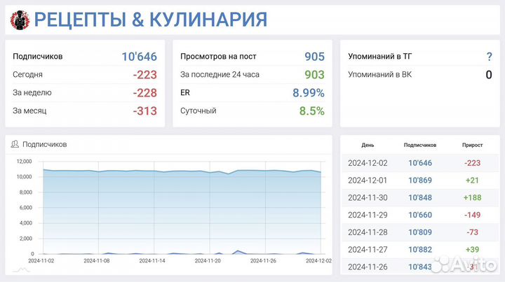 Продам доходный телеграмм канал